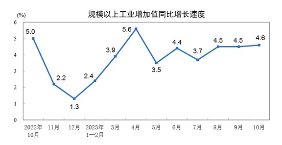 惠红网 最新发布！10月经济数据里的几个关键